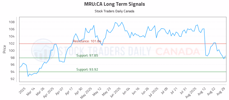 Stock Chart for MRU:CA