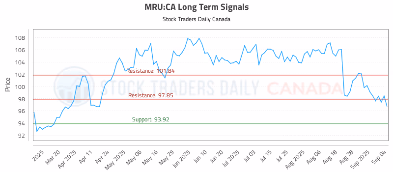 Stock Chart for MRU:CA