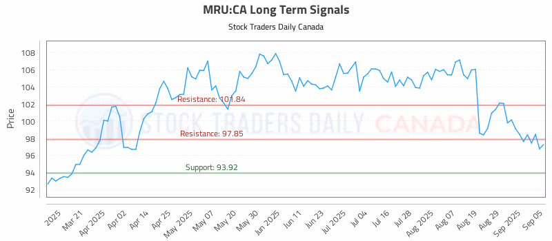 Stock Chart for MRU:CA