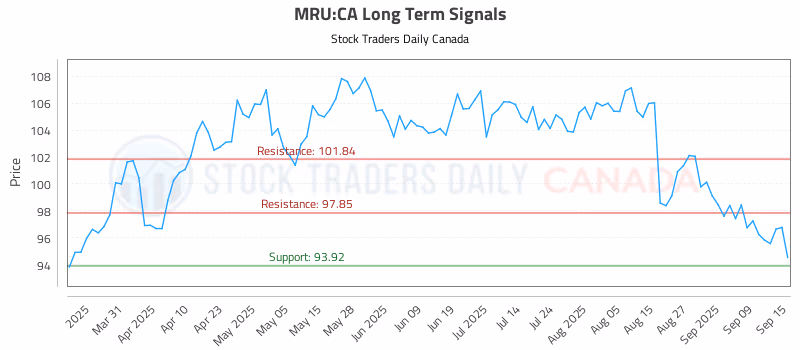 Stock Chart for MRU:CA