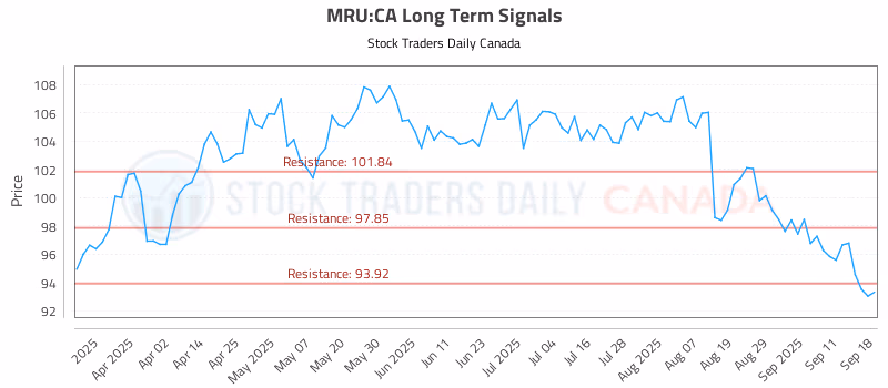 Stock Chart for MRU:CA