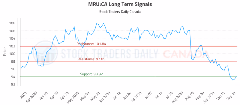 Stock Chart for MRU:CA