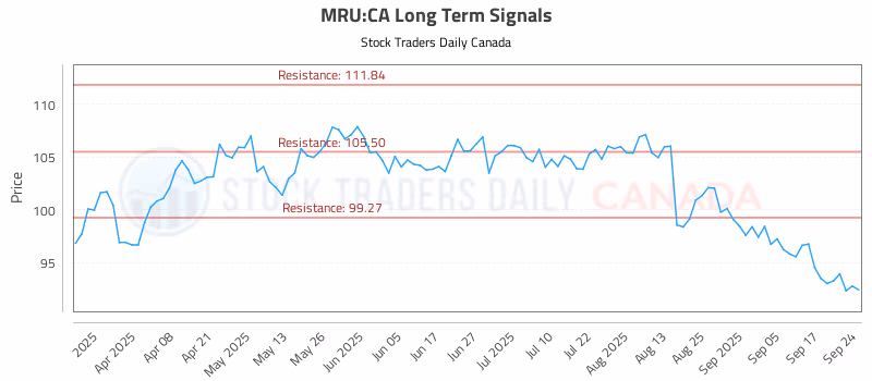 Stock Chart for MRU:CA