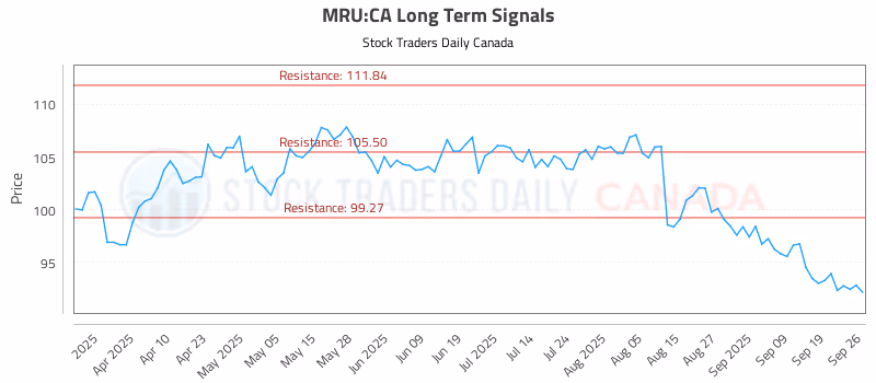Stock Chart for MRU:CA