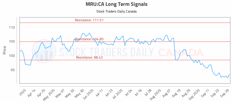 Stock Chart for MRU:CA