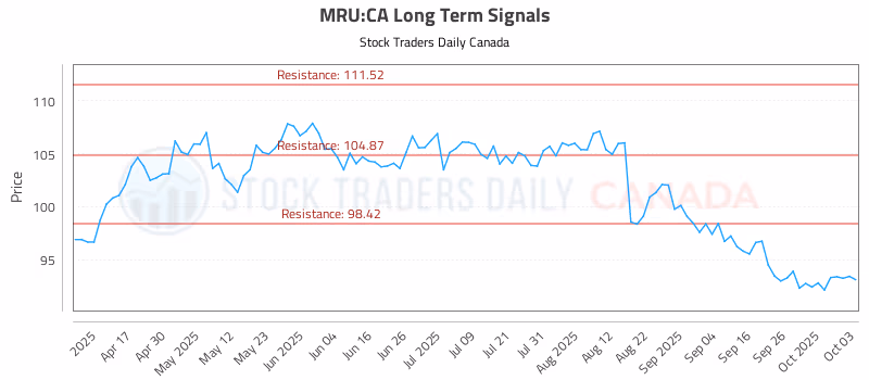 Stock Chart for MRU:CA
