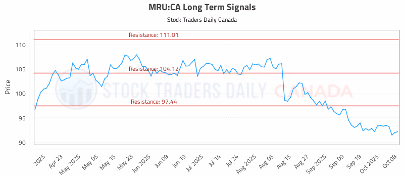 Stock Chart for MRU:CA