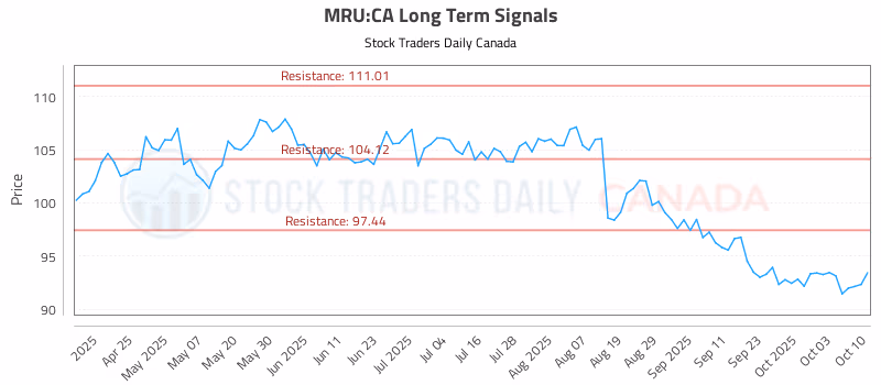 Stock Chart for MRU:CA