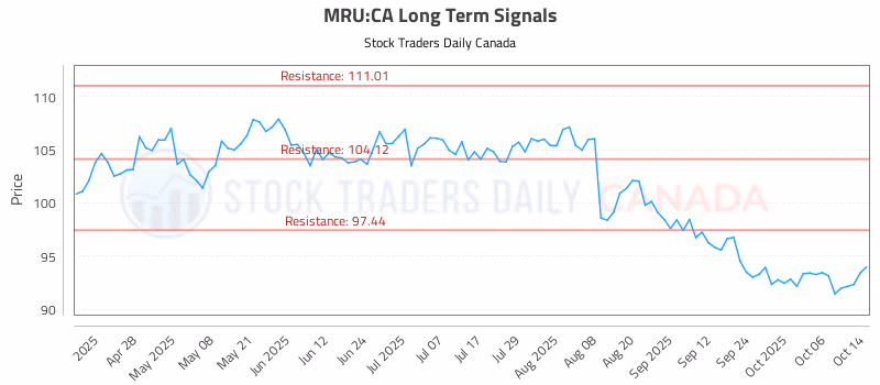 Stock Chart for MRU:CA