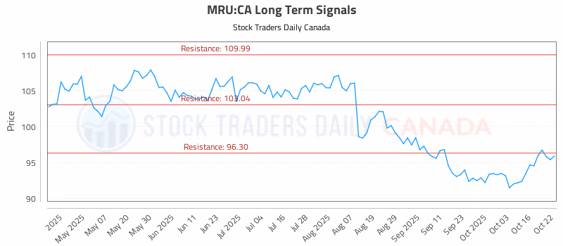 Stock Chart for MRU:CA
