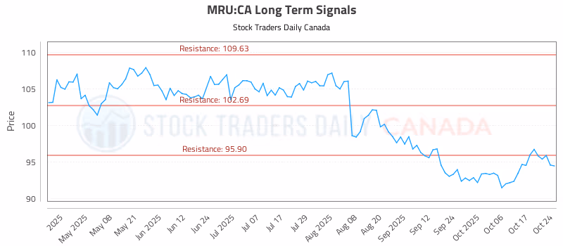 Stock Chart for MRU:CA