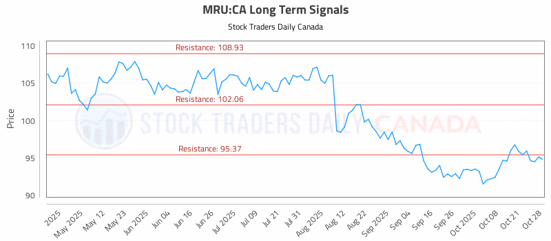 Stock Chart for MRU:CA