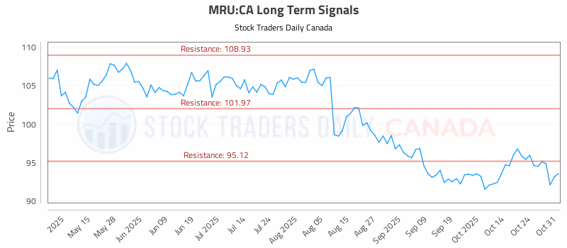 Stock Chart for MRU:CA