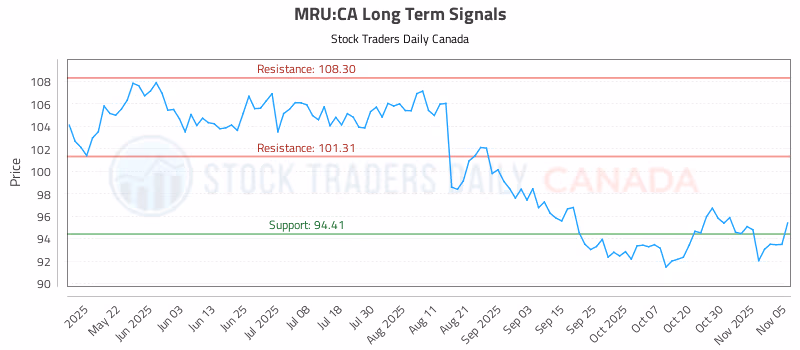 Stock Chart for MRU:CA