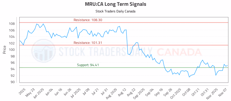 Stock Chart for MRU:CA