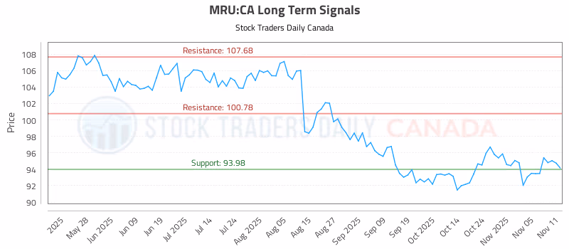 Stock Chart for MRU:CA