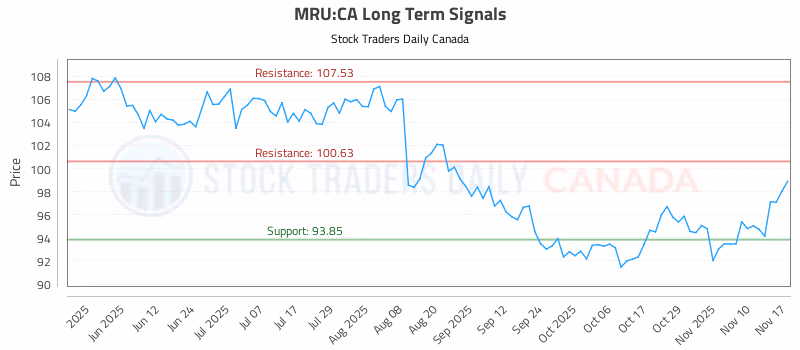 Stock Chart for MRU:CA