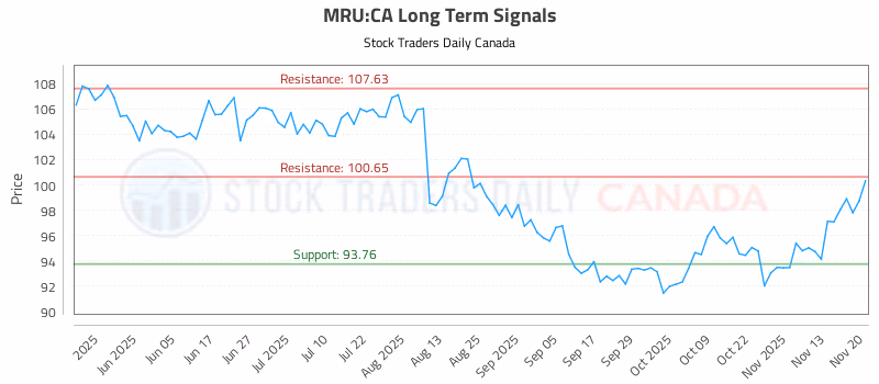 Stock Chart for MRU:CA