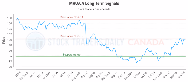 Stock Chart for MRU:CA