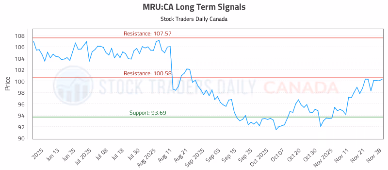 Stock Chart for MRU:CA