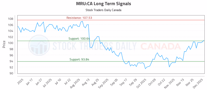 Stock Chart for MRU:CA