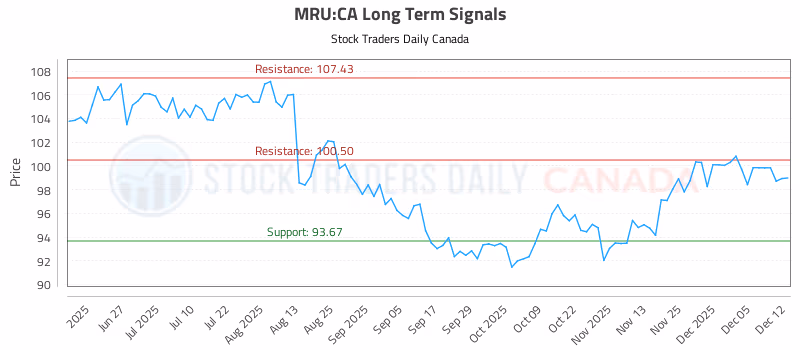 Stock Chart for MRU:CA