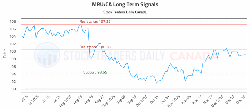 Stock Chart for MRU:CA