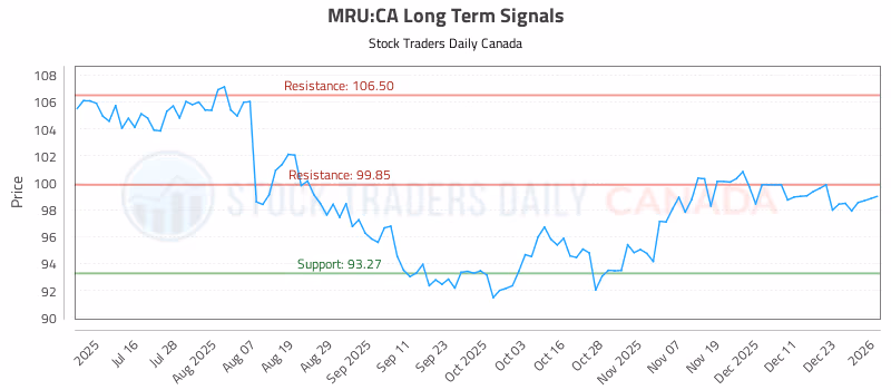 Stock Chart for MRU:CA