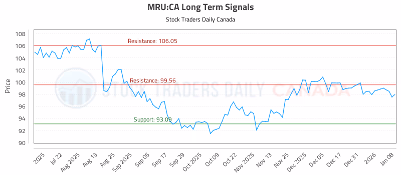 Stock Chart for MRU:CA
