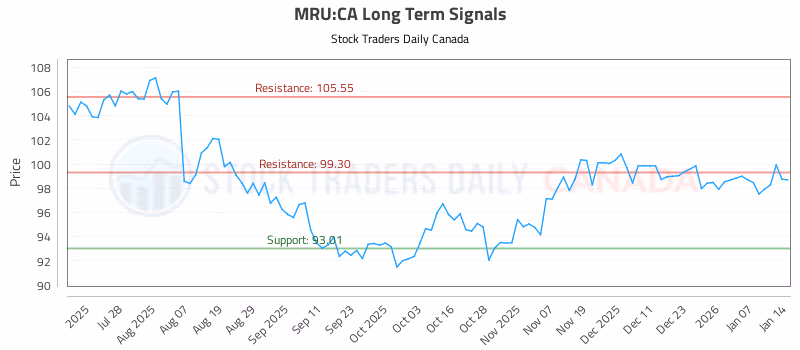 Stock Chart for MRU:CA