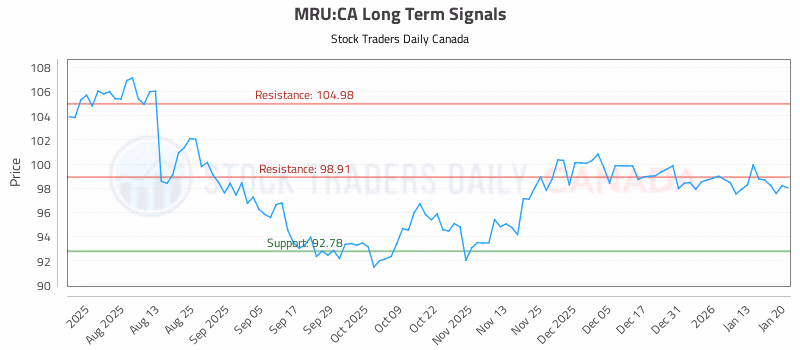Stock Chart for MRU:CA