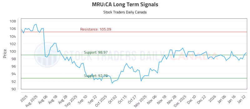 Stock Chart for MRU:CA