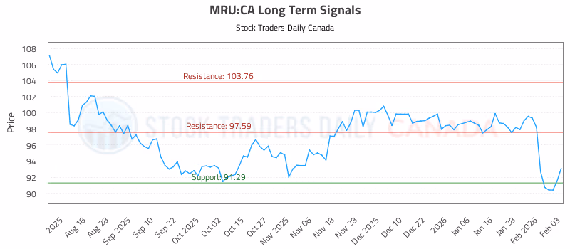 Stock Chart for MRU:CA