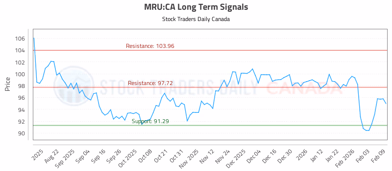 Stock Chart for MRU:CA