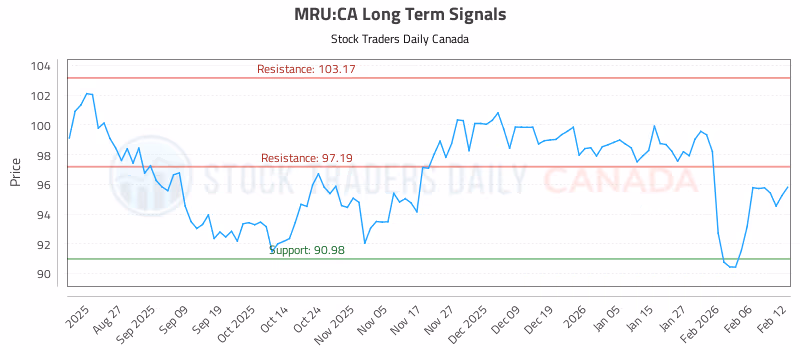Stock Chart for MRU:CA