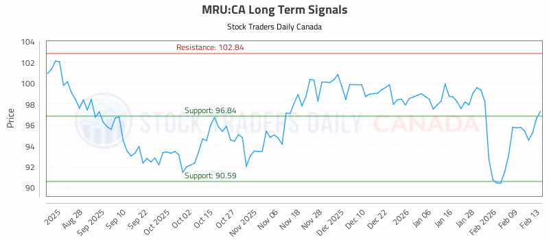 Stock Chart for MRU:CA
