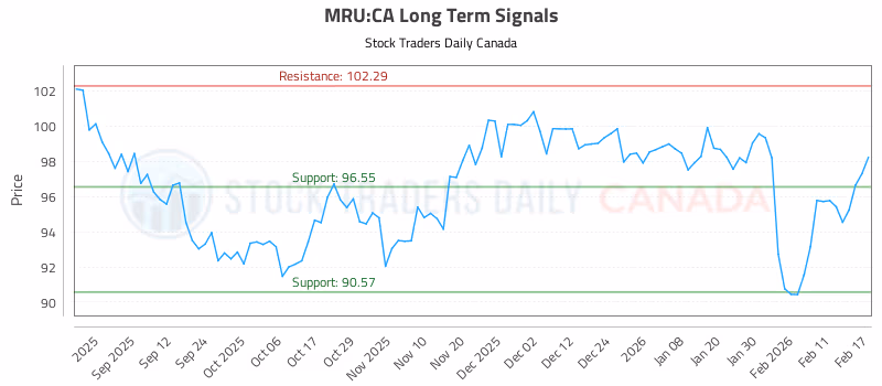 Stock Chart for MRU:CA