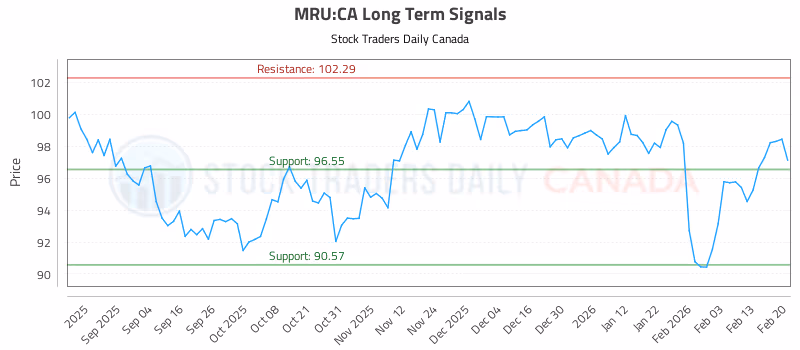 Stock Chart for MRU:CA