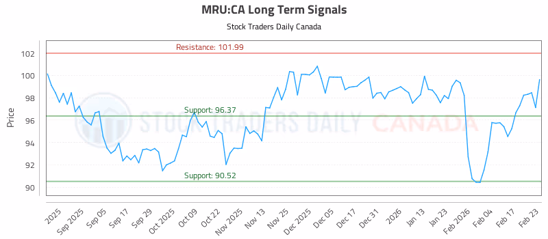 Stock Chart for MRU:CA