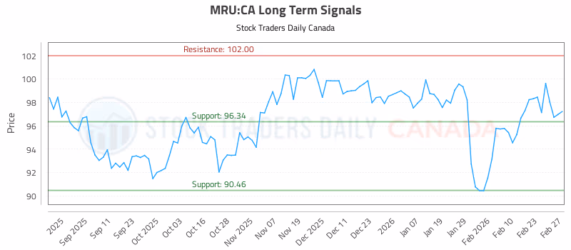 Stock Chart for MRU:CA