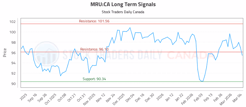 Stock Chart for MRU:CA