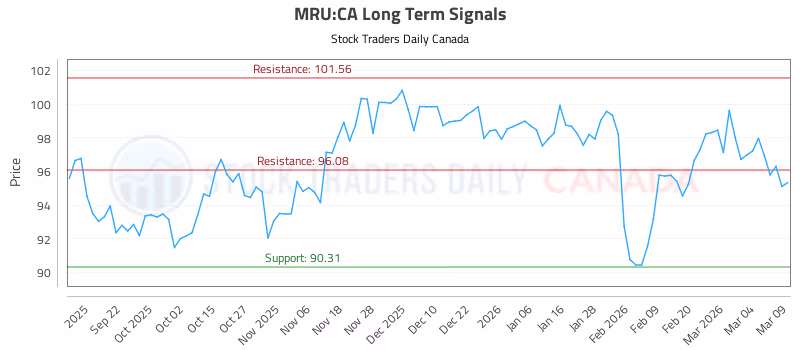 Stock Chart for MRU:CA