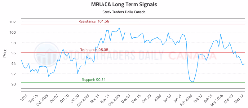 Stock Chart for MRU:CA