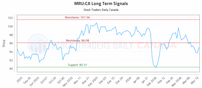 Stock Chart for MRU:CA
