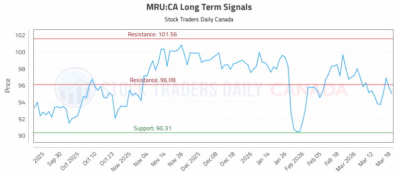 Stock Chart for MRU:CA
