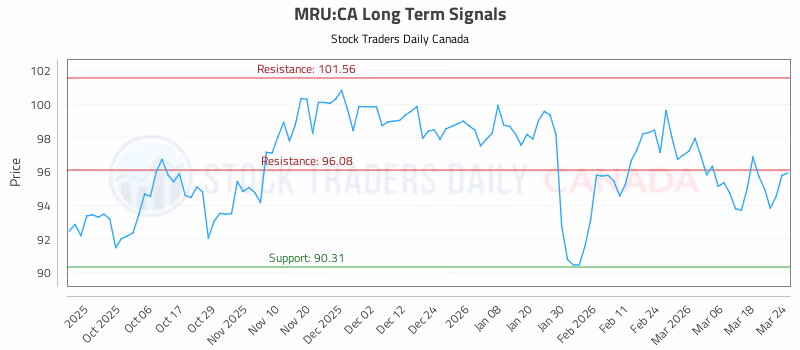 Stock Chart for MRU:CA