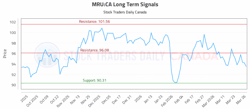 Stock Chart for MRU:CA