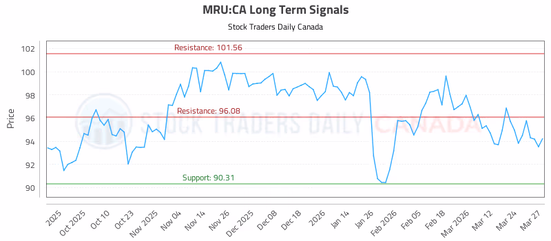 Stock Chart for MRU:CA