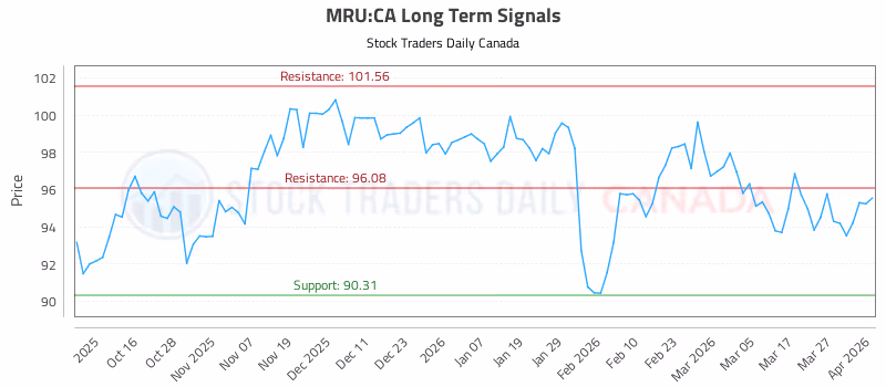 Stock Chart for MRU:CA