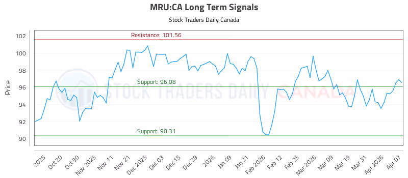 Stock Chart for MRU:CA